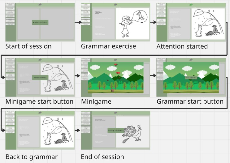 Thesis - App flow chart
